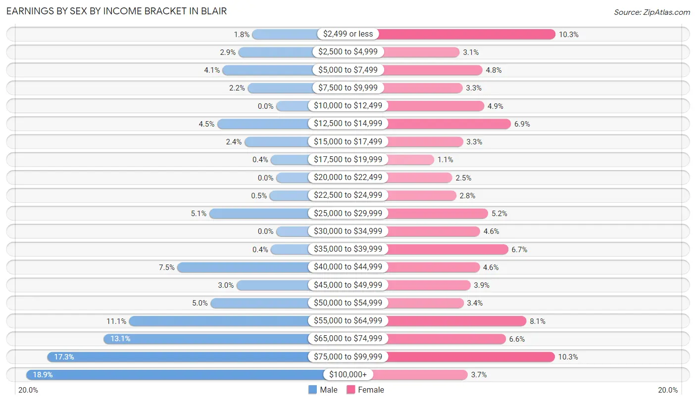 Earnings by Sex by Income Bracket in Blair