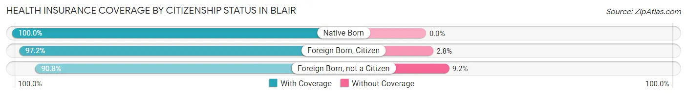 Health Insurance Coverage by Citizenship Status in Blair