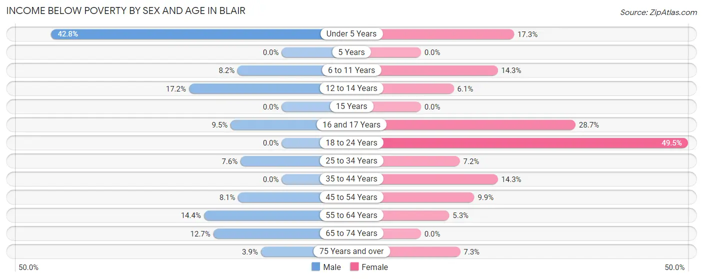 Income Below Poverty by Sex and Age in Blair