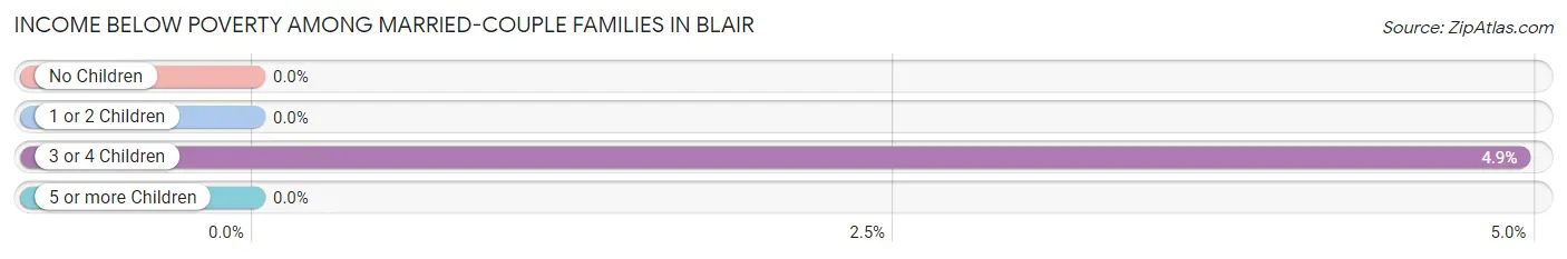 Income Below Poverty Among Married-Couple Families in Blair