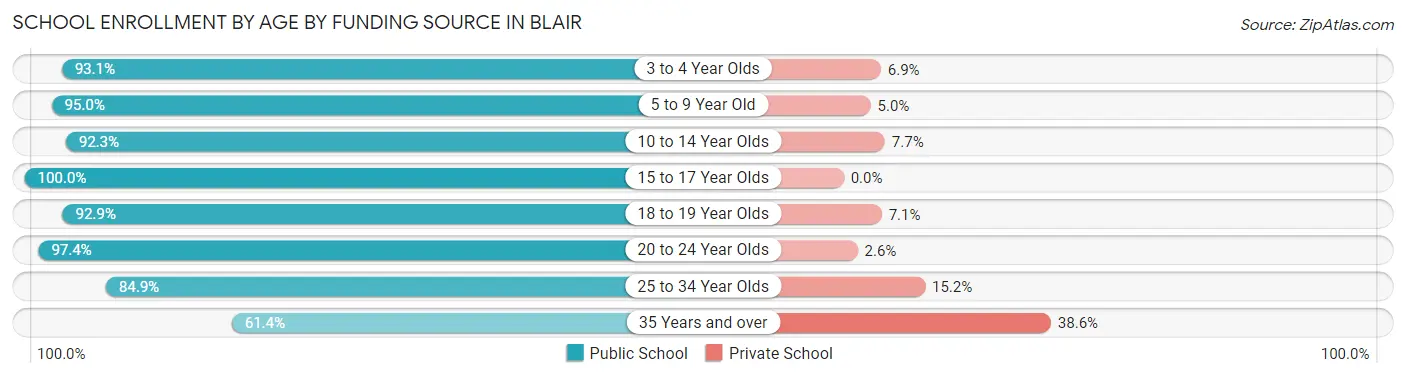 School Enrollment by Age by Funding Source in Blair