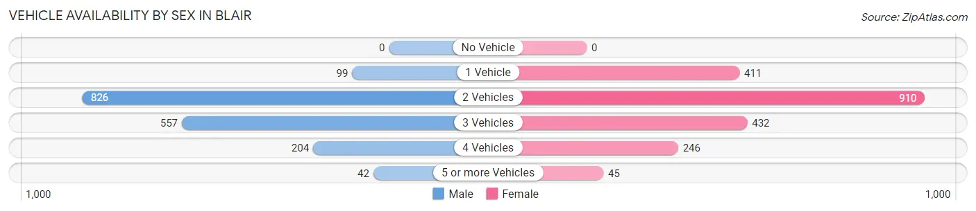 Vehicle Availability by Sex in Blair