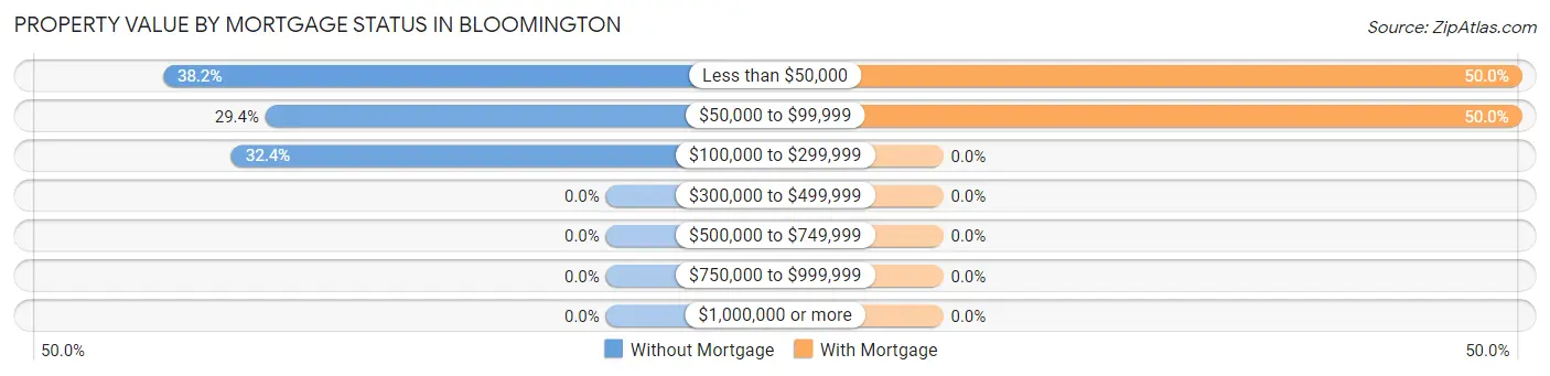 Property Value by Mortgage Status in Bloomington