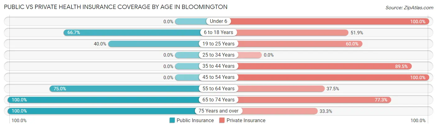 Public vs Private Health Insurance Coverage by Age in Bloomington