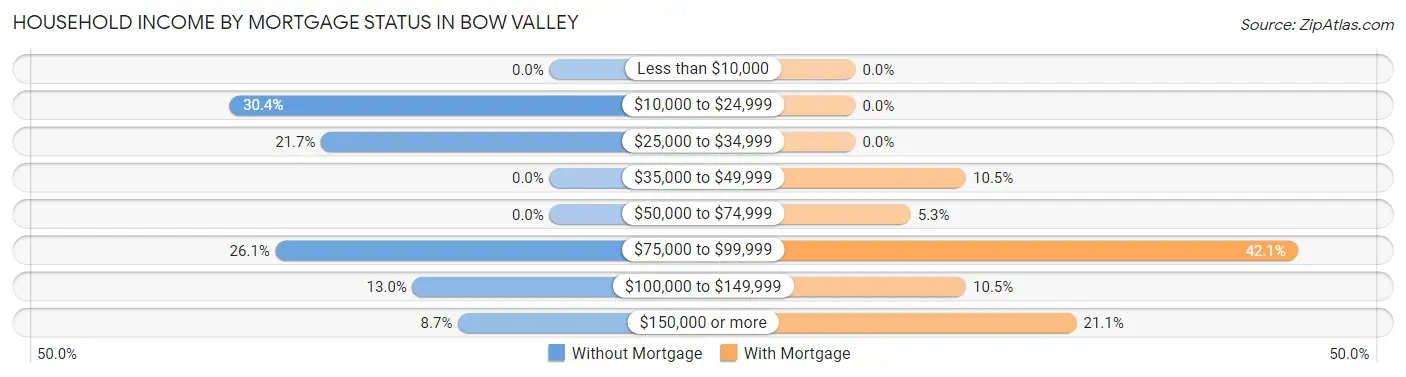 Household Income by Mortgage Status in Bow Valley