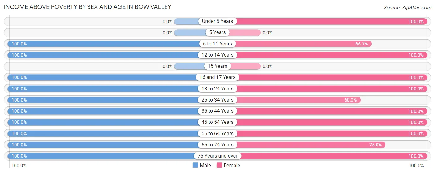 Income Above Poverty by Sex and Age in Bow Valley