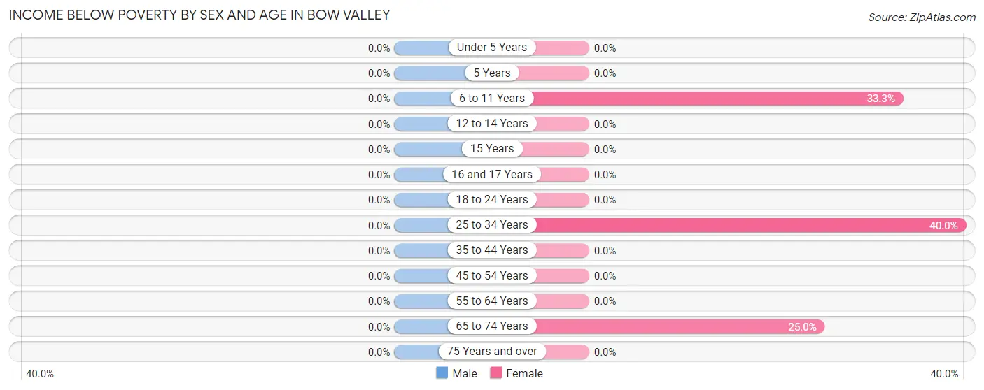 Income Below Poverty by Sex and Age in Bow Valley