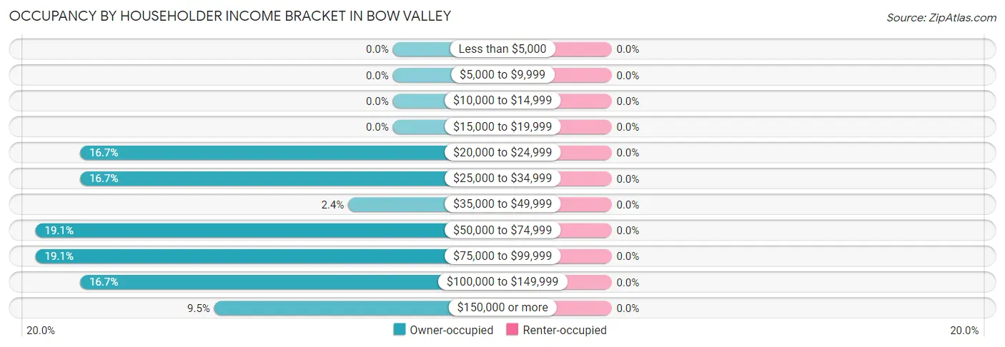 Occupancy by Householder Income Bracket in Bow Valley