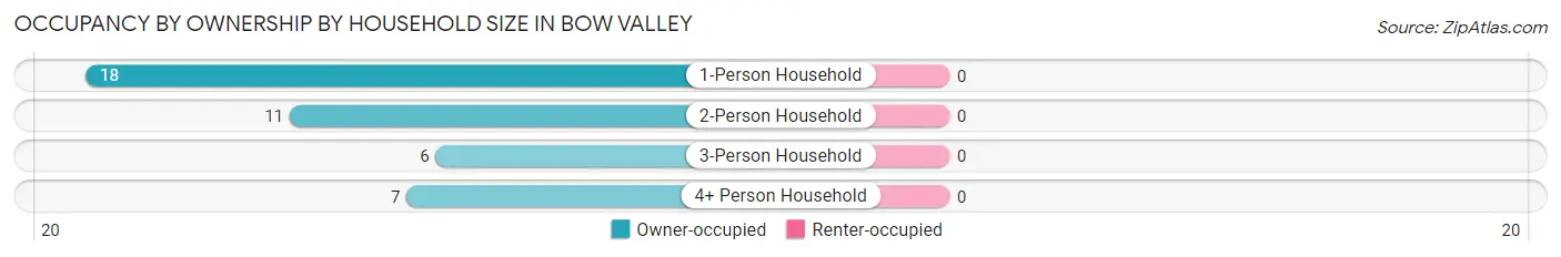 Occupancy by Ownership by Household Size in Bow Valley