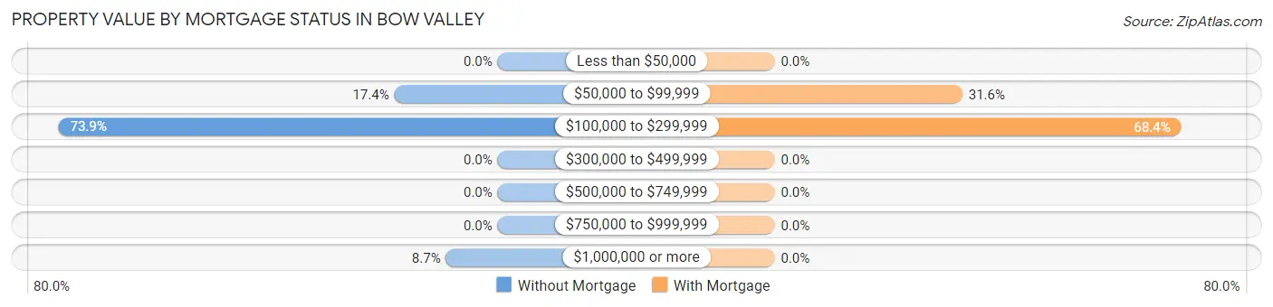 Property Value by Mortgage Status in Bow Valley