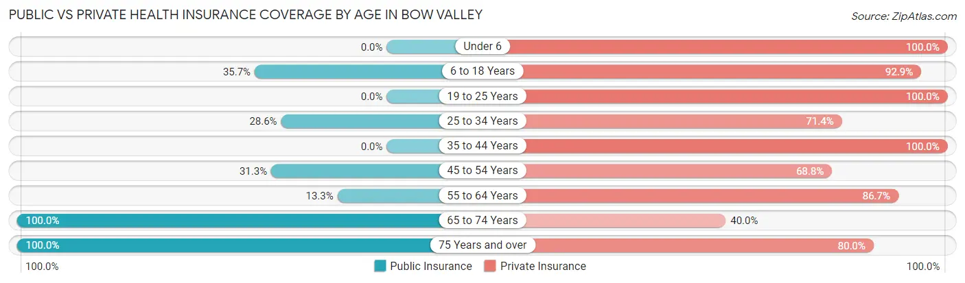 Public vs Private Health Insurance Coverage by Age in Bow Valley