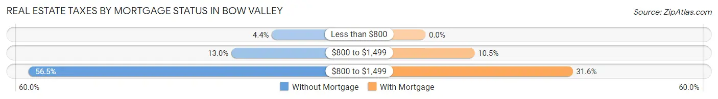 Real Estate Taxes by Mortgage Status in Bow Valley