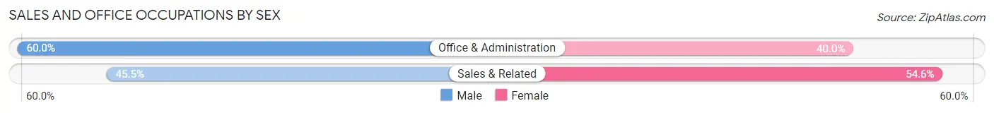 Sales and Office Occupations by Sex in Bow Valley