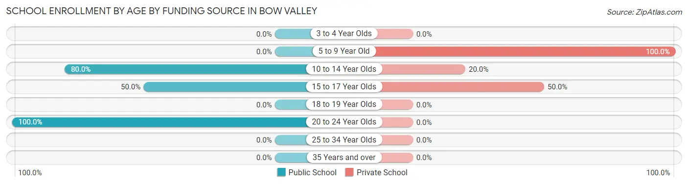 School Enrollment by Age by Funding Source in Bow Valley