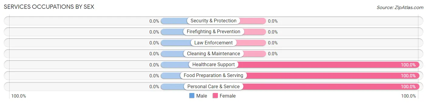 Services Occupations by Sex in Bow Valley