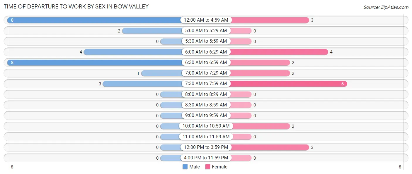 Time of Departure to Work by Sex in Bow Valley