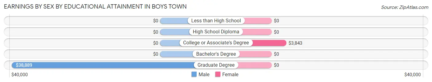 Earnings by Sex by Educational Attainment in Boys Town