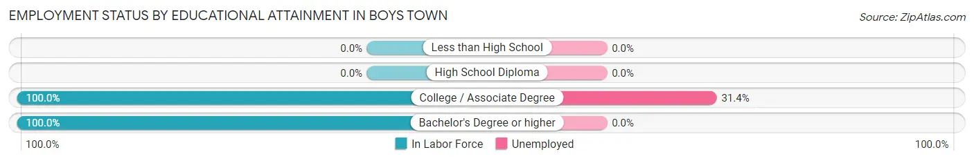 Employment Status by Educational Attainment in Boys Town