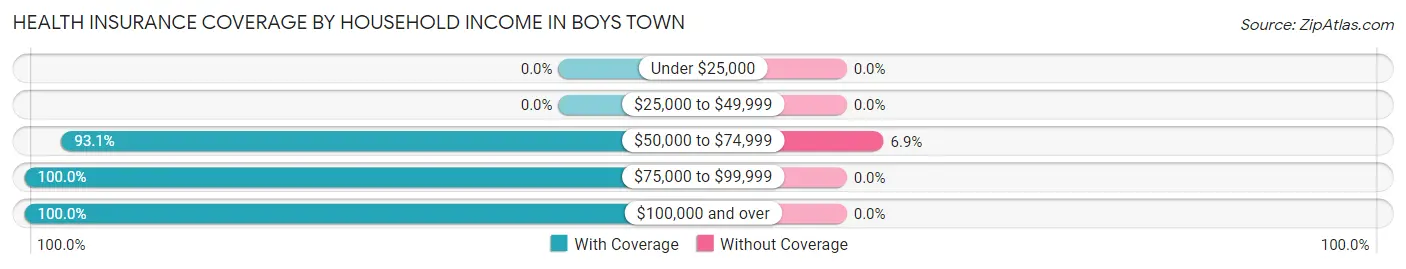 Health Insurance Coverage by Household Income in Boys Town
