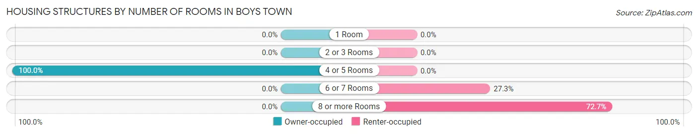 Housing Structures by Number of Rooms in Boys Town