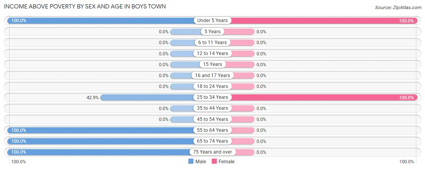 Income Above Poverty by Sex and Age in Boys Town