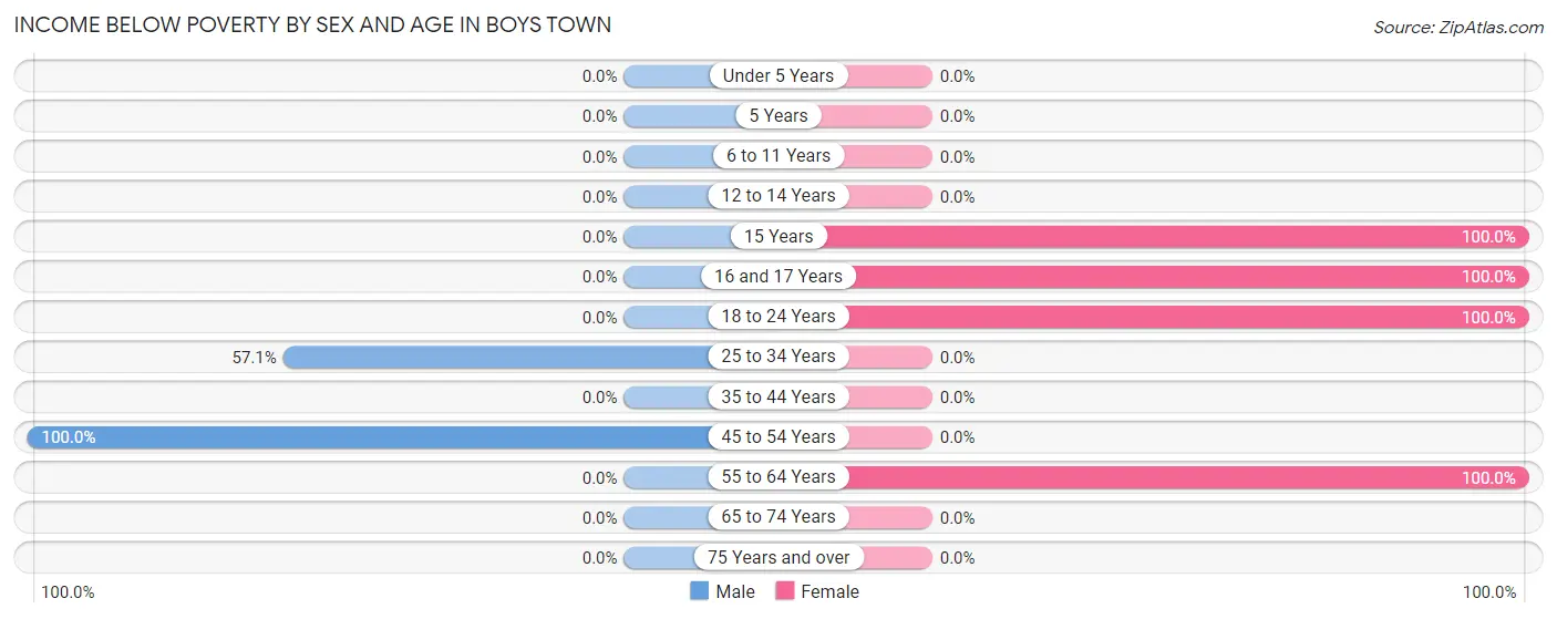Income Below Poverty by Sex and Age in Boys Town