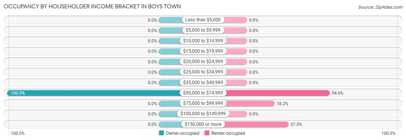 Occupancy by Householder Income Bracket in Boys Town