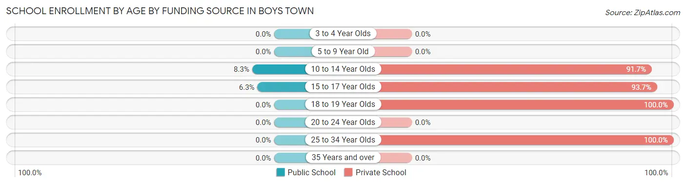 School Enrollment by Age by Funding Source in Boys Town