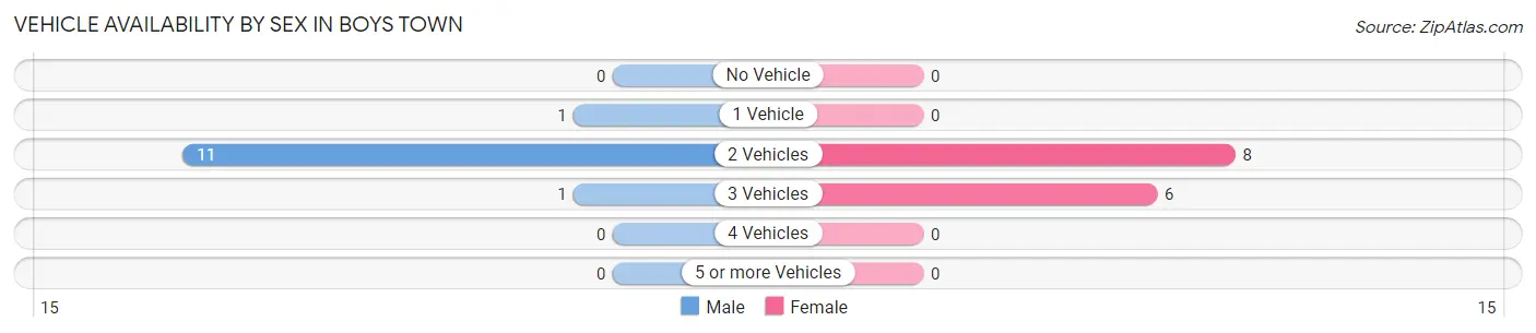 Vehicle Availability by Sex in Boys Town