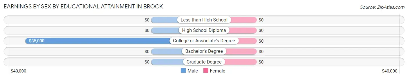 Earnings by Sex by Educational Attainment in Brock