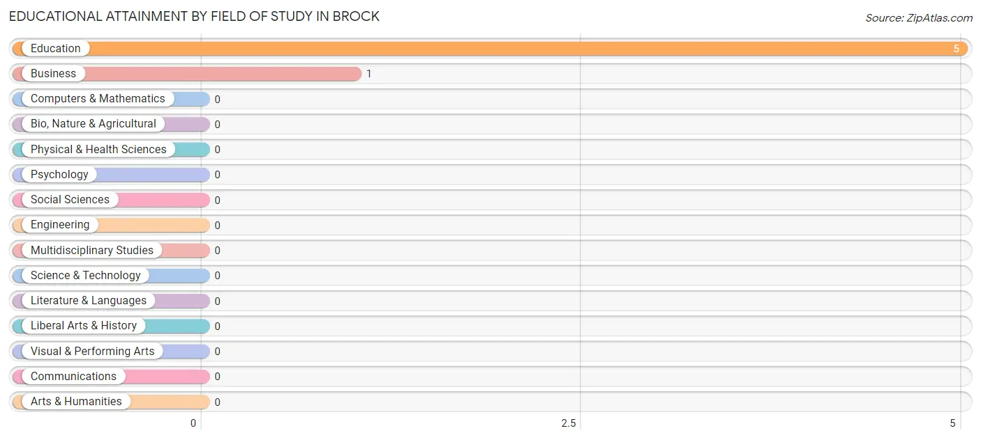 Educational Attainment by Field of Study in Brock
