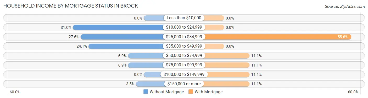 Household Income by Mortgage Status in Brock