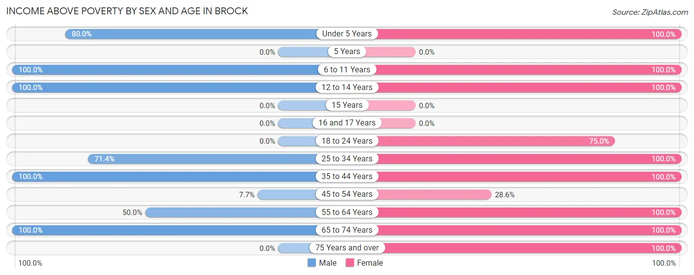 Income Above Poverty by Sex and Age in Brock