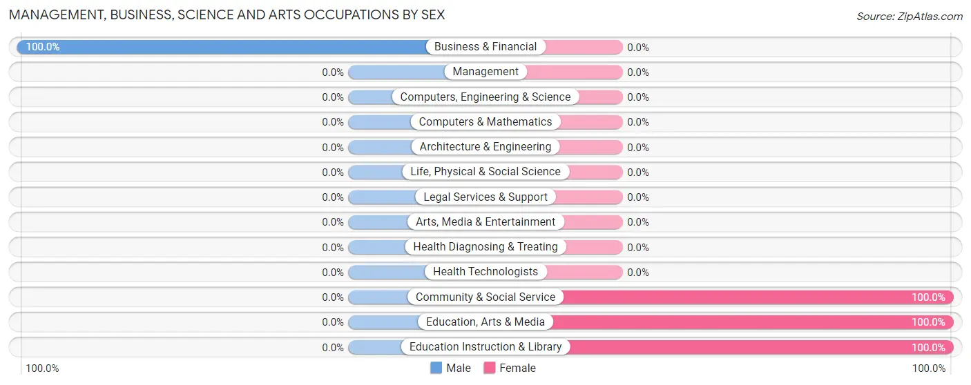 Management, Business, Science and Arts Occupations by Sex in Brock