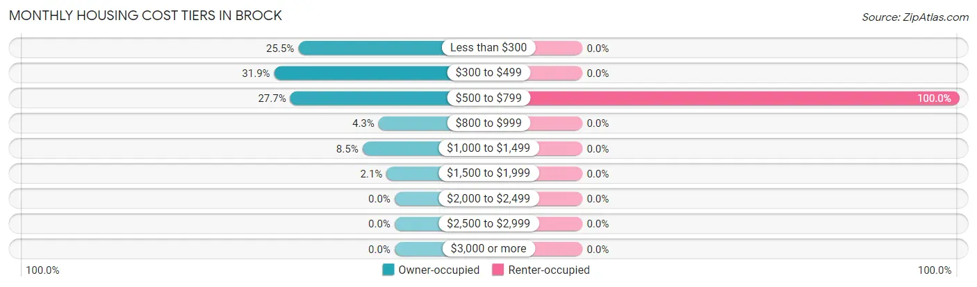 Monthly Housing Cost Tiers in Brock