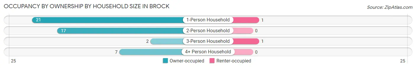 Occupancy by Ownership by Household Size in Brock