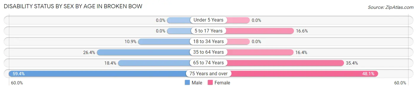 Disability Status by Sex by Age in Broken Bow