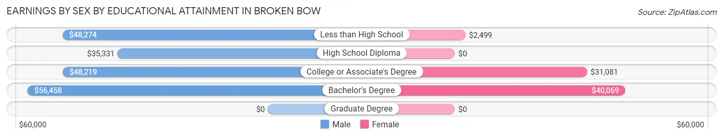 Earnings by Sex by Educational Attainment in Broken Bow