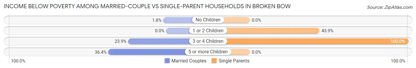 Income Below Poverty Among Married-Couple vs Single-Parent Households in Broken Bow