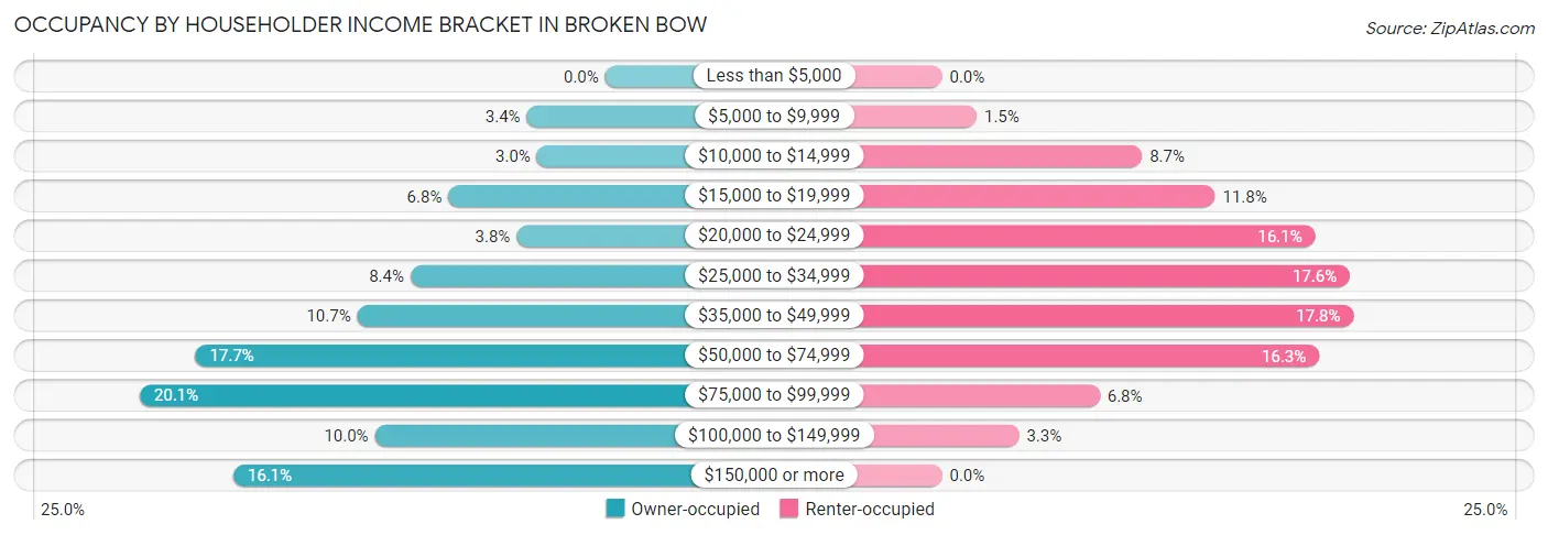 Occupancy by Householder Income Bracket in Broken Bow
