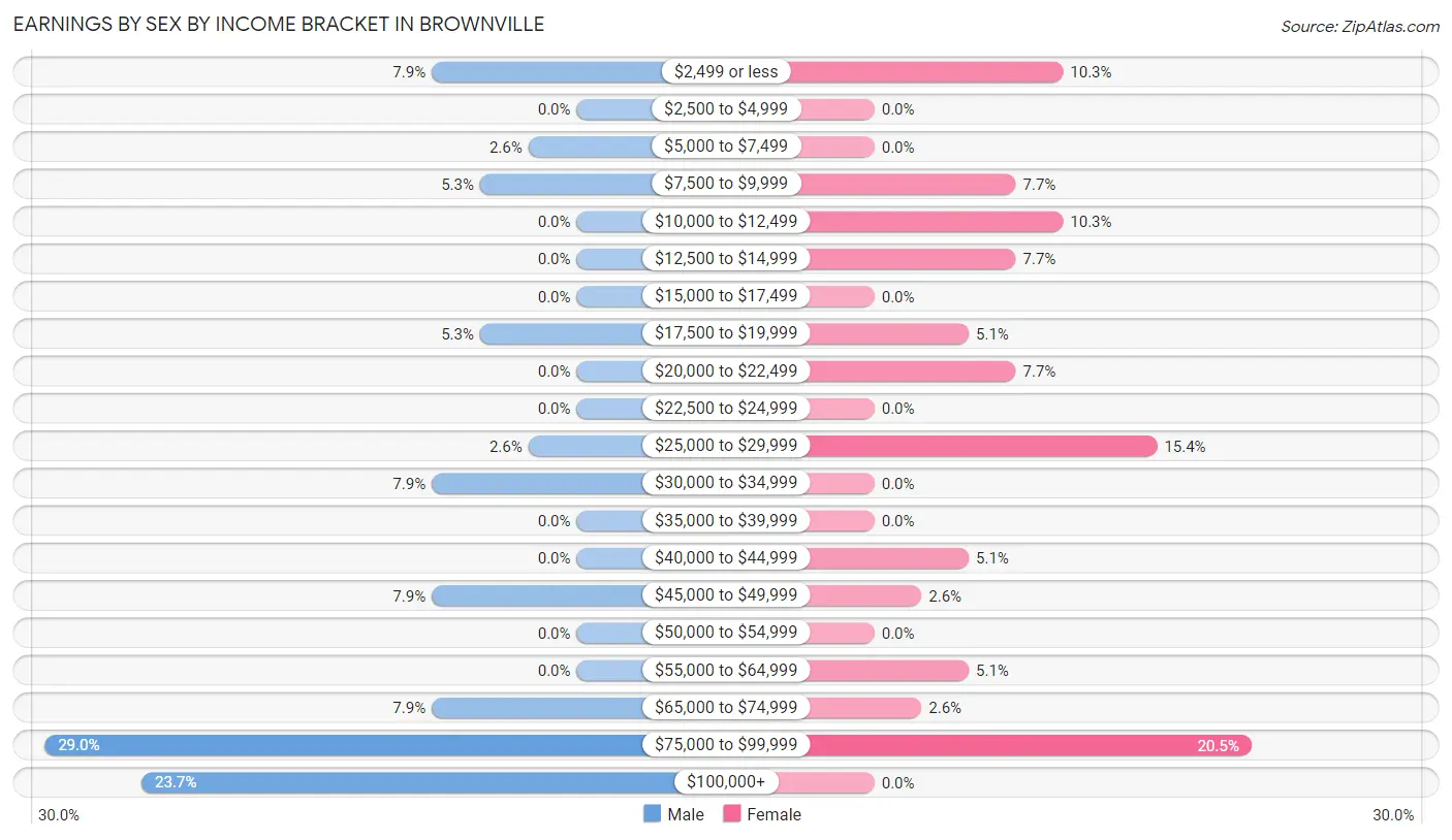 Earnings by Sex by Income Bracket in Brownville