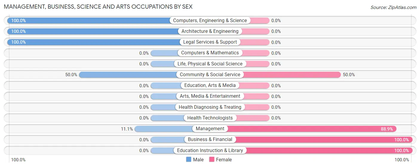 Management, Business, Science and Arts Occupations by Sex in Brownville