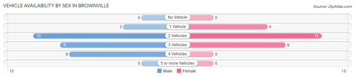 Vehicle Availability by Sex in Brownville