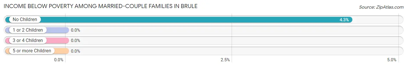 Income Below Poverty Among Married-Couple Families in Brule