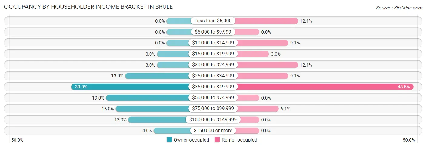 Occupancy by Householder Income Bracket in Brule