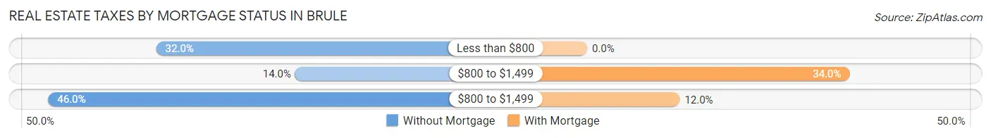 Real Estate Taxes by Mortgage Status in Brule
