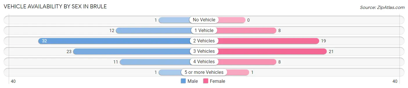 Vehicle Availability by Sex in Brule