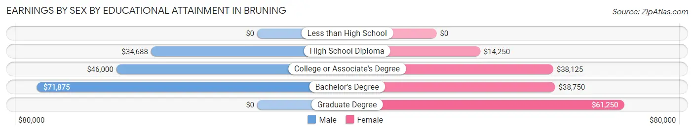 Earnings by Sex by Educational Attainment in Bruning