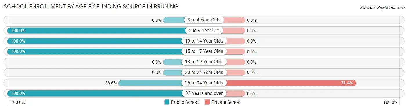 School Enrollment by Age by Funding Source in Bruning
