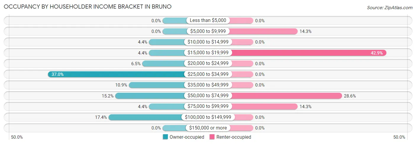 Occupancy by Householder Income Bracket in Bruno